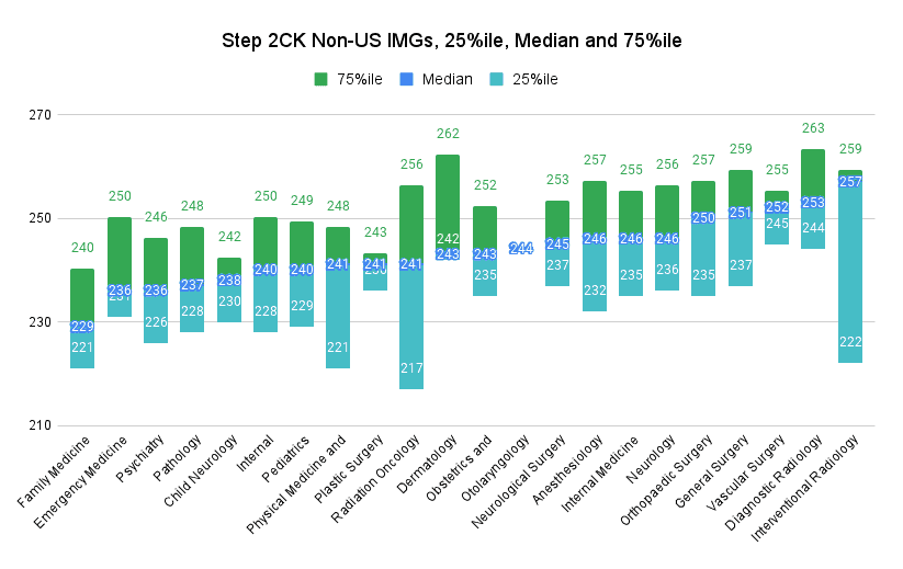 Step 2 CK Non-US IMGs, 25%ile, Median and 75%ile for Matched Applicants 2022 Match