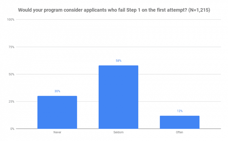 Would your program consider applicants who fail Step 1 on the first attempt? (N=1,215)