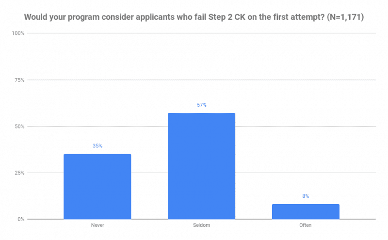 Would your program consider applicants who fail Step 2 CK on the first attempt? (N=1,171)